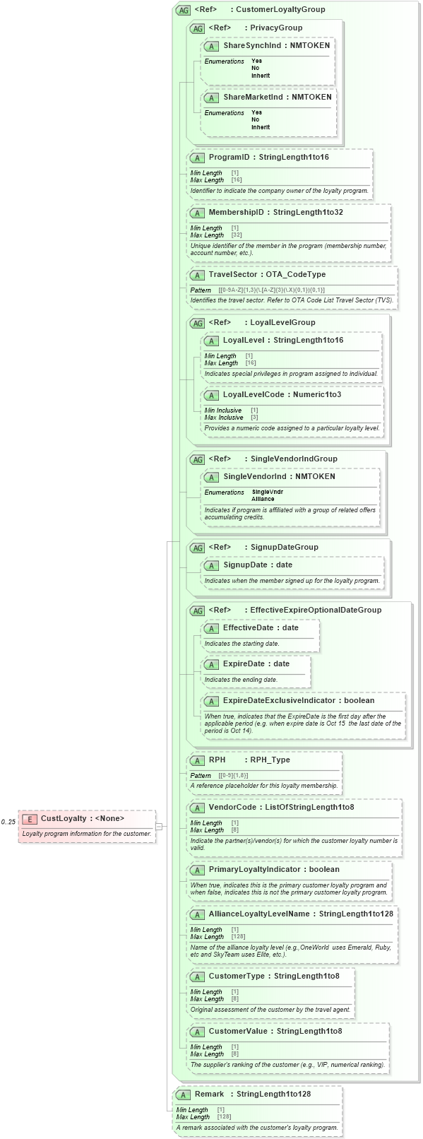 XSD Diagram of CustLoyalty in schema ota_commontypes_xsd (Open Travel (OTA))
