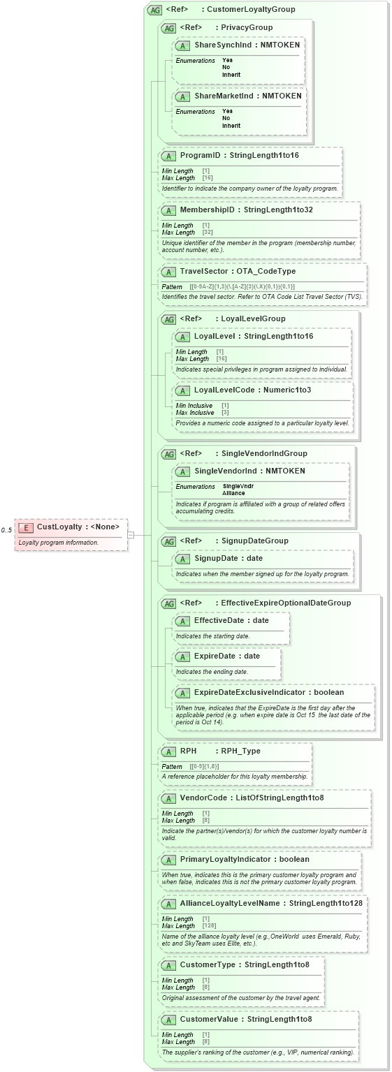 XSD Diagram of CustLoyalty in schema ota_commontypes_xsd (Open Travel (OTA))