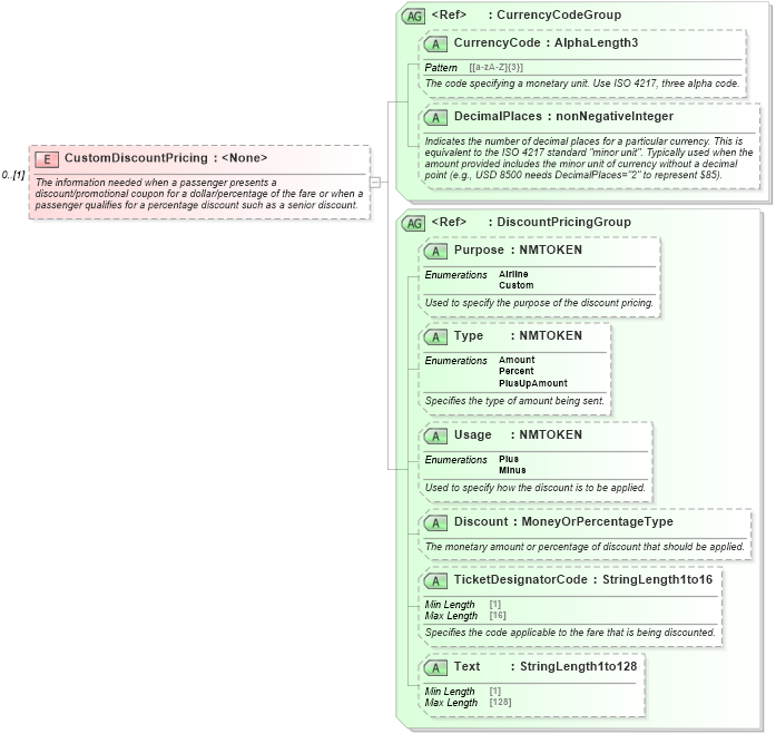 XSD Diagram of CustomDiscountPricing in schema ota_airdemandticketrq_xsd (Open Travel (OTA))