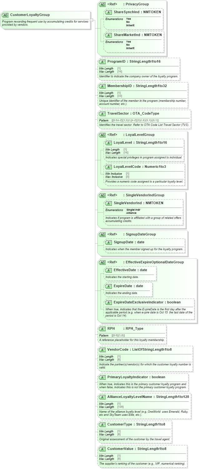 XSD Diagram of CustomerLoyaltyGroup in schema ota_commontypes_xsd (Open Travel (OTA))