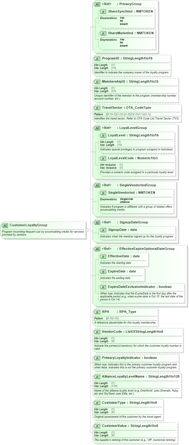 XSD Diagram of CustomerLoyaltyGroup in schema ota_commontypes_xsd1 (Open Travel (OTA))