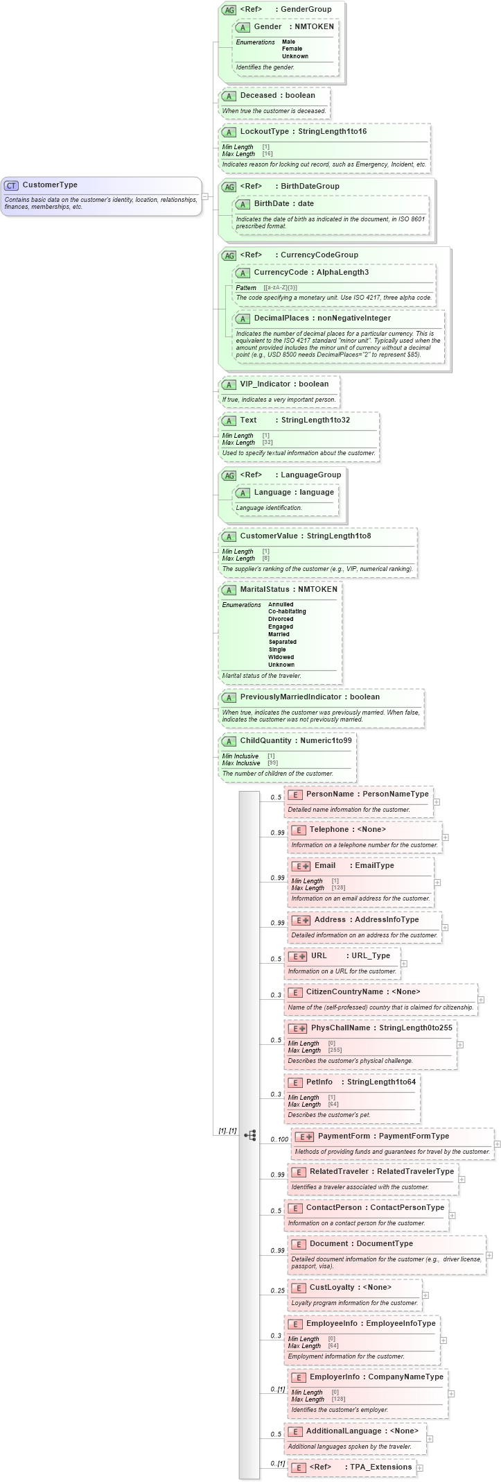 XSD Diagram of CustomerType in schema ota_commontypes_xsd1 (Open Travel (OTA))