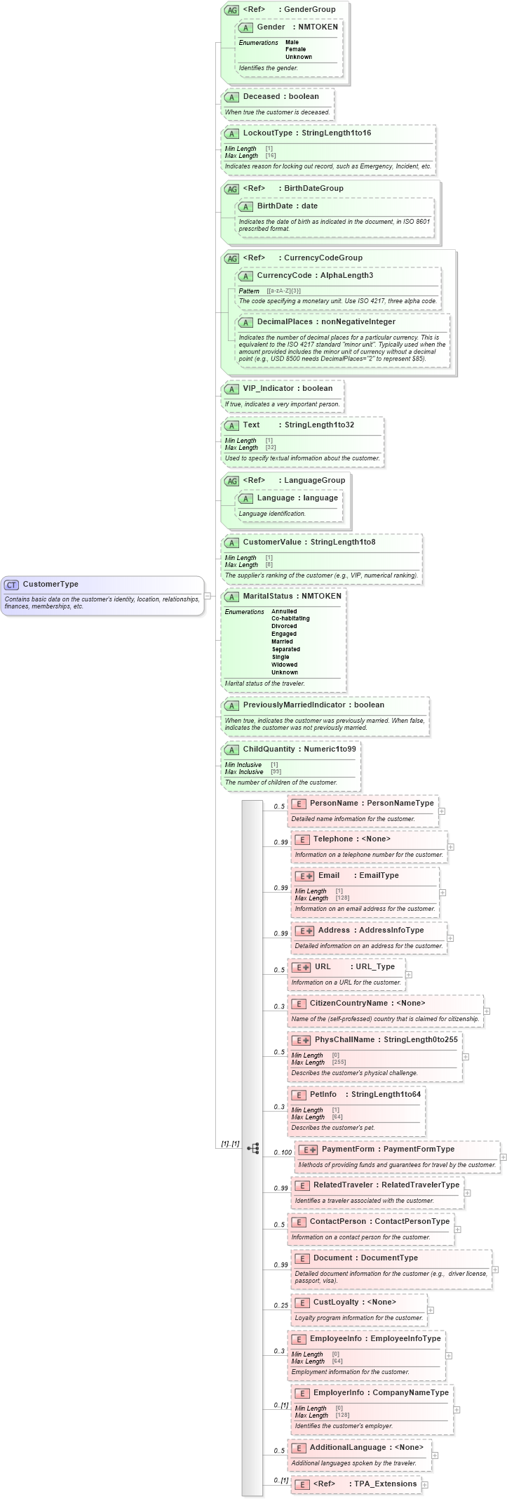 XSD Diagram of CustomerType in schema ota_commontypes_xsd (Open Travel (OTA))