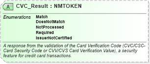 XSD Diagram of CVC_Result in schema ota_authorizationrs_xsd (Open Travel (OTA))