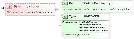 XSD Diagram of Date in schema ota_aircommontypes_xsd (Open Travel (OTA))