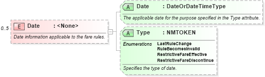 XSD Diagram of Date in schema ota_aircommontypes_xsd1 (Open Travel (OTA))