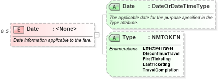 XSD Diagram of Date in schema ota_aircommontypes_xsd1 (Open Travel (OTA))