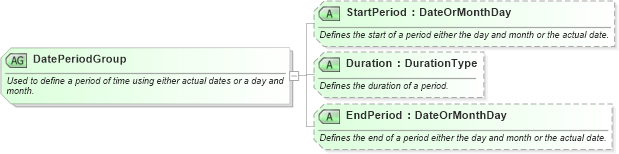 XSD Diagram of DatePeriodGroup in schema ota_commontypes_xsd1 (Open Travel (OTA))