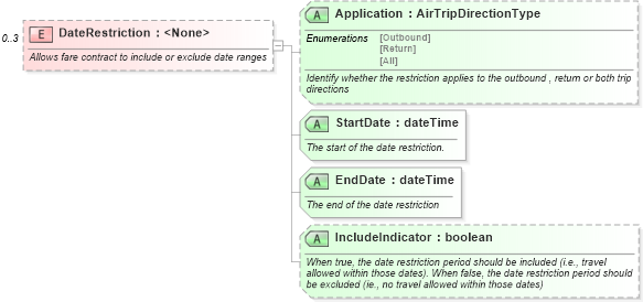 XSD Diagram of DateRestriction in schema ota_airfaredisplayrs_xsd (Open Travel (OTA))