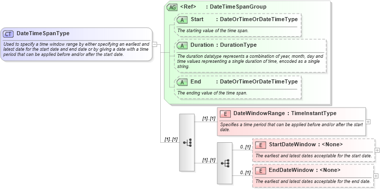 XSD Diagram of DateTimeSpanType in schema ota_commontypes_xsd1 (Open Travel (OTA))