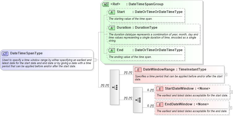 XSD Diagram of DateTimeSpanType in schema ota_commontypes_xsd (Open Travel (OTA))