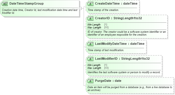 XSD Diagram of DateTimeStampGroup in schema ota_commontypes_xsd (Open Travel (OTA))