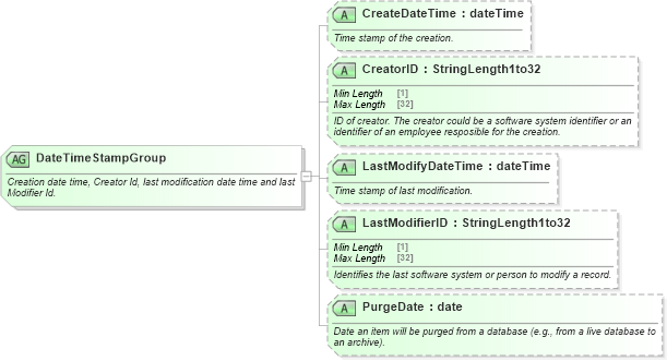 XSD Diagram of DateTimeStampGroup in schema ota_commontypes_xsd1 (Open Travel (OTA))