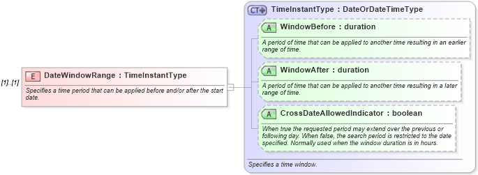 XSD Diagram of DateWindowRange in schema ota_commontypes_xsd (Open Travel (OTA))