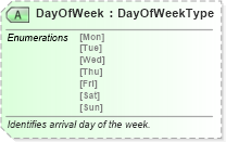 XSD Diagram of DayOfWeek in schema ota_aircheckin_xsd (Open Travel (OTA))