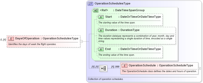 XSD Diagram of DaysOfOperation in schema ota_airschedulers_xsd (Open Travel (OTA))
