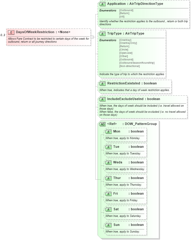 XSD Diagram of DaysOfWeekRestriction in schema ota_airfaredisplayrs_xsd (Open Travel (OTA))