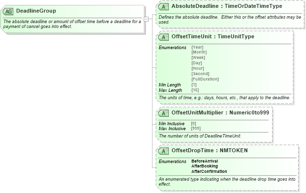 XSD Diagram of DeadlineGroup in schema ota_commontypes_xsd1 (Open Travel (OTA))