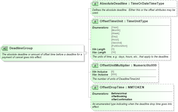 XSD Diagram of DeadlineGroup in schema ota_commontypes_xsd (Open Travel (OTA))