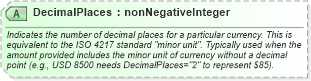 XSD Diagram of DecimalPlaces in schema ota_commontypes_xsd1 (Open Travel (OTA))