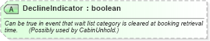XSD Diagram of DeclineIndicator in schema ota_cruisecommontypes_xsd (Open Travel (OTA))