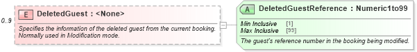 XSD Diagram of DeletedGuest in schema ota_cruisebookrq_xsd (Open Travel (OTA))