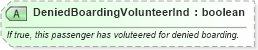 XSD Diagram of DeniedBoardingVolunteerInd in schema ota_aircheckin_xsd (Open Travel (OTA))