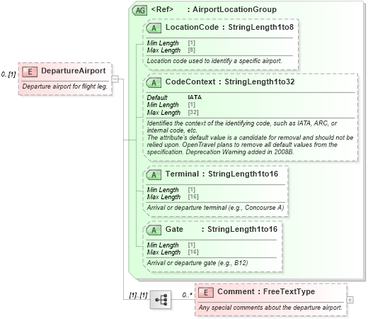 XSD Diagram of DepartureAirport in schema ota_airflifors_xsd (Open Travel (OTA))