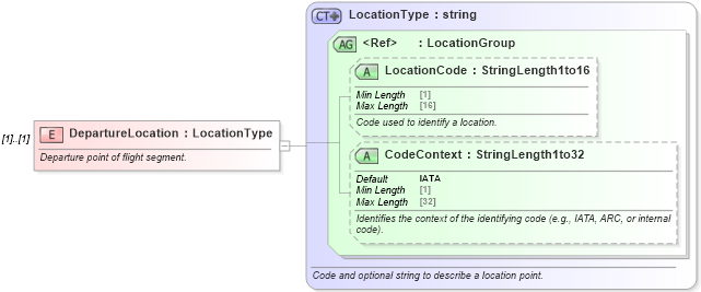XSD Diagram of DepartureLocation in schema ota_airfaredisplayrs_xsd (Open Travel (OTA))