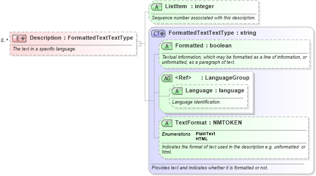 XSD Diagram of Description in schema ota_commontypes_xsd1 (Open Travel (OTA))
