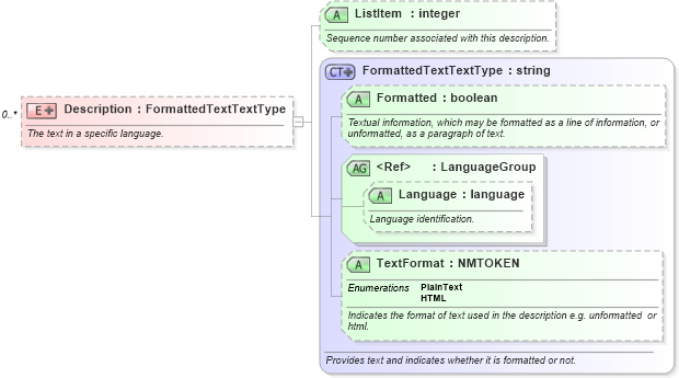 XSD Diagram of Description in schema ota_commontypes_xsd (Open Travel (OTA))