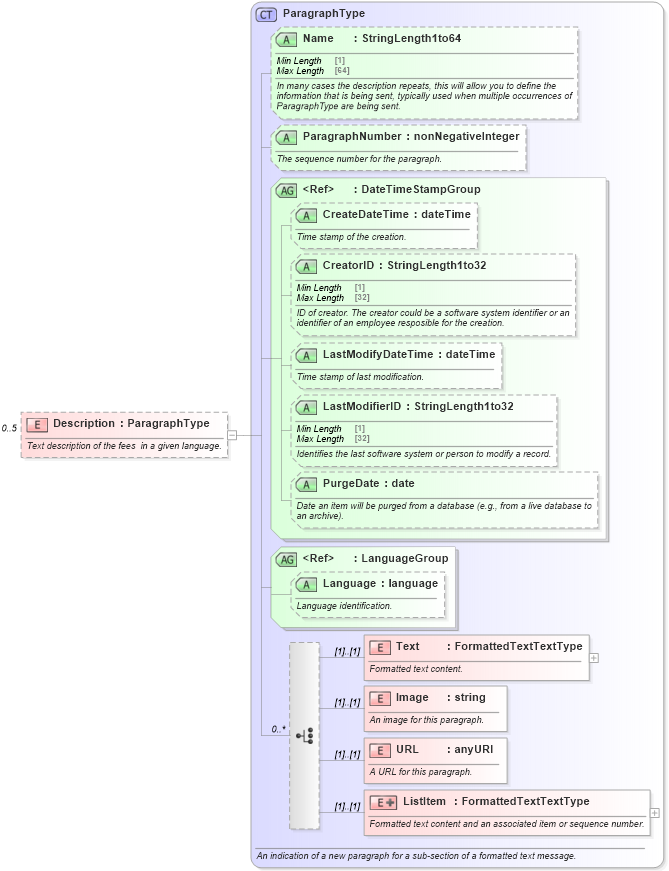 XSD Diagram of Description in schema ota_commontypes_xsd (Open Travel (OTA))