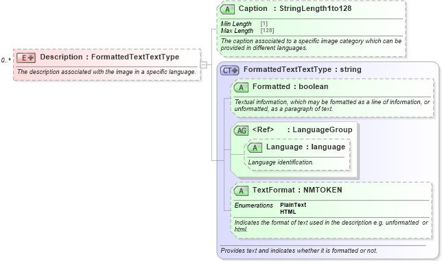 XSD Diagram of Description in schema ota_commontypes_xsd (Open Travel (OTA))