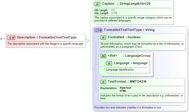 XSD Diagram of Description in schema ota_commontypes_xsd1 (Open Travel (OTA))