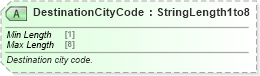 XSD Diagram of DestinationCityCode in schema ota_aircommontypes_xsd (Open Travel (OTA))
