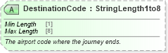 XSD Diagram of DestinationCode in schema ota_airschedulers_xsd (Open Travel (OTA))