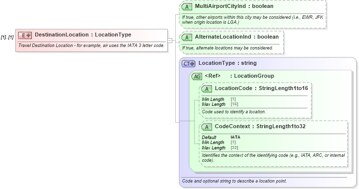 XSD Diagram of DestinationLocation in schema ota_commontypes_xsd1 (Open Travel (OTA))