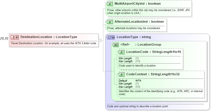 XSD Diagram of DestinationLocation in schema ota_commontypes_xsd (Open Travel (OTA))