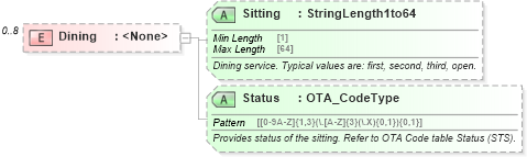 XSD Diagram of Dining in schema ota_cruisecabinavailrs_xsd (Open Travel (OTA))