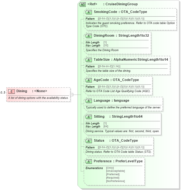 XSD Diagram of Dining in schema ota_cruisecabinholdrs_xsd (Open Travel (OTA))