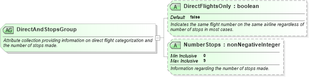 XSD Diagram of DirectAndStopsGroup in schema ota_aircommontypes_xsd1 (Open Travel (OTA))