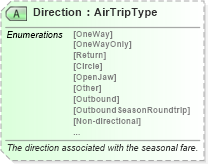 XSD Diagram of Direction in schema ota_airfaredisplayrs_xsd (Open Travel (OTA))