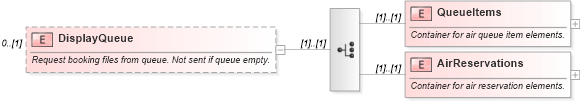 XSD Diagram of DisplayQueue in schema ota_airdisplayqueuers_xsd (Open Travel (OTA))