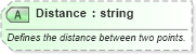 XSD Diagram of Distance in schema ota_commontypes_xsd1 (Open Travel (OTA))