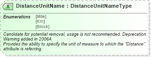 XSD Diagram of DistanceUnitName in schema ota_commontypes_xsd1 (Open Travel (OTA))