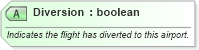 XSD Diagram of Diversion in schema ota_airflifors_xsd (Open Travel (OTA))