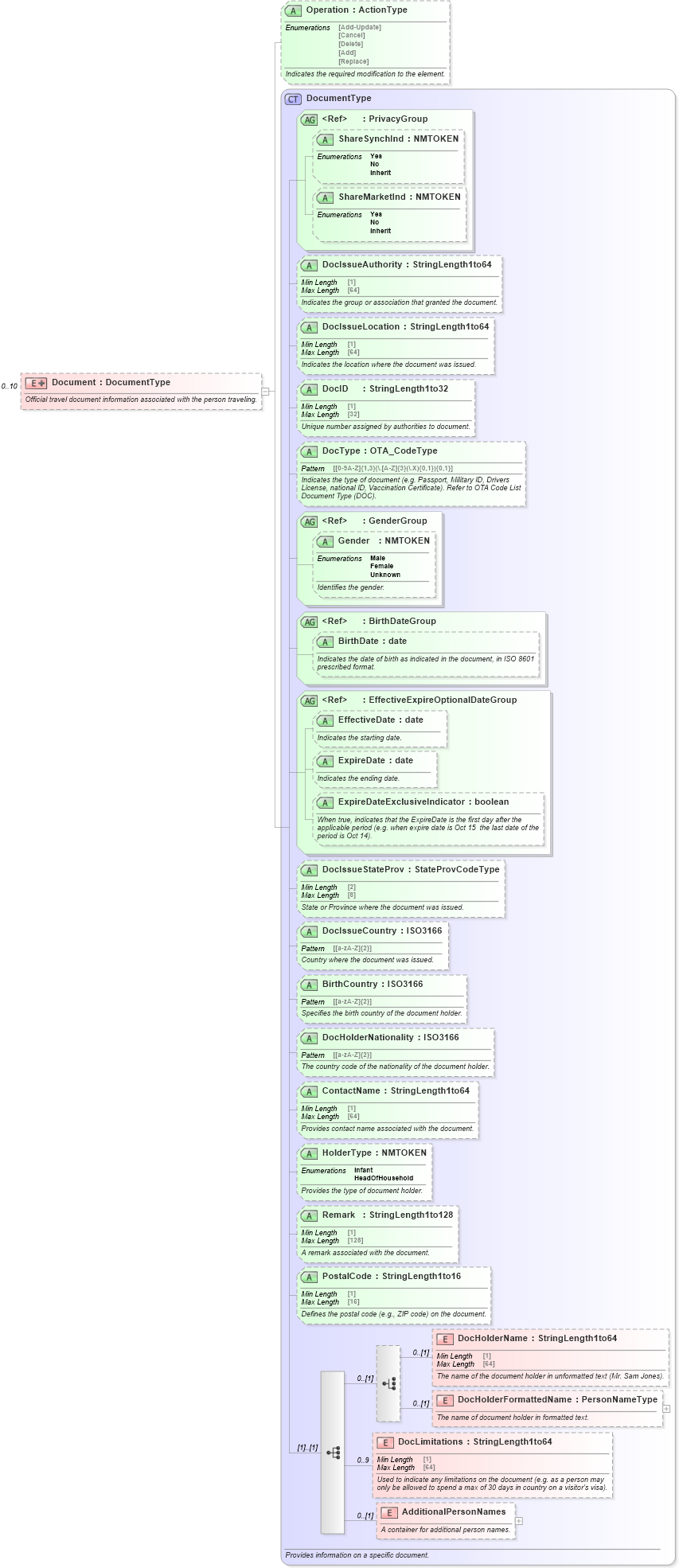 XSD Diagram of Document in schema ota_aircommontypes_xsd (Open Travel (OTA))