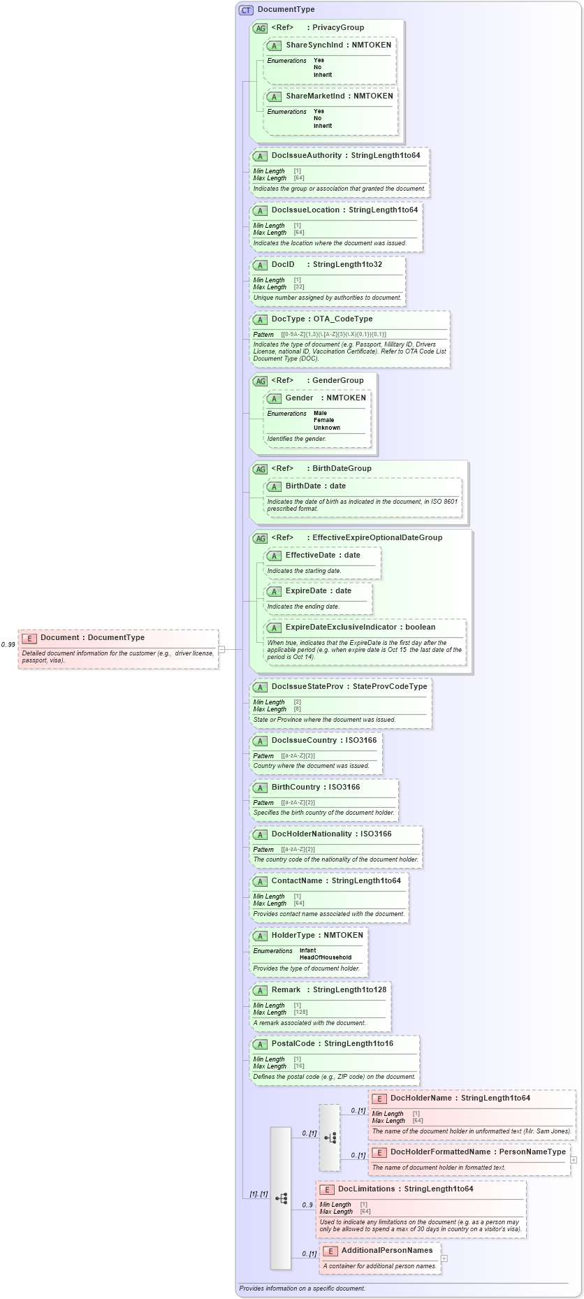 XSD Diagram of Document in schema ota_commontypes_xsd (Open Travel (OTA))