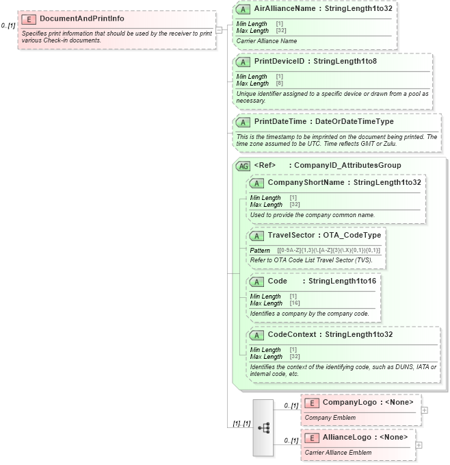 XSD Diagram of DocumentAndPrintInfo in schema ota_aircheckin_xsd (Open Travel (OTA))