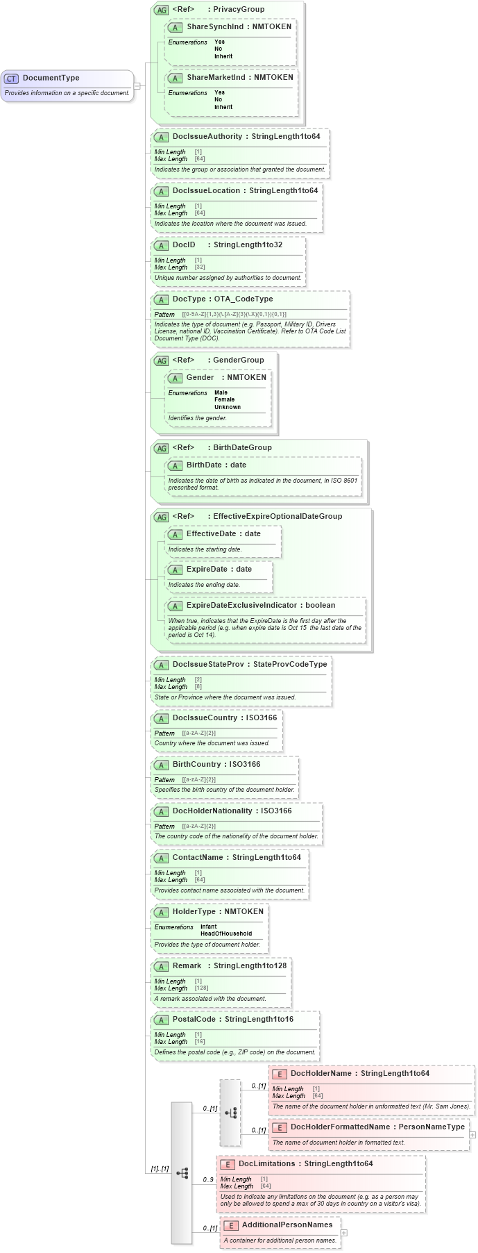 XSD Diagram of DocumentType in schema ota_commontypes_xsd1 (Open Travel (OTA))